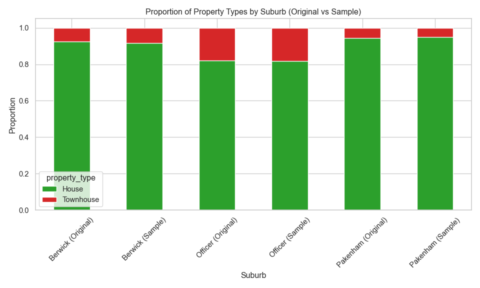 Comparison of property type proportions for each suburb between the original and sampled data. 